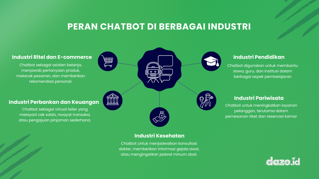 Infografis Contoh Chatbot di Berbagai Industri dan Manfaatnya