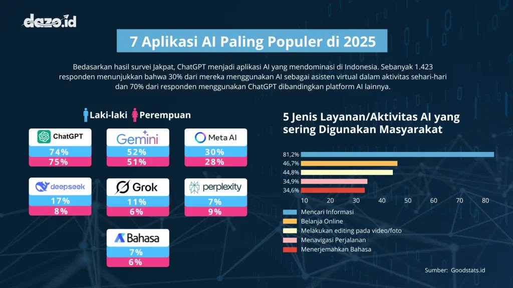 infografis penggunaan merk Ai terbanyak dan layanan yang sering digunakan oleh masyarakat Indonesia