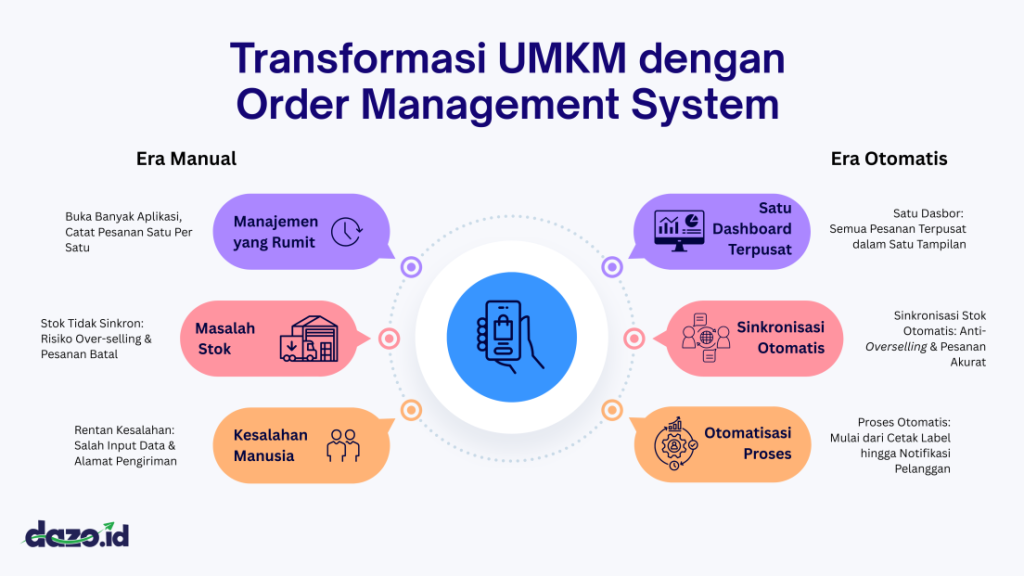Infografis mengenai transformasi UMKM dengan Order Management System