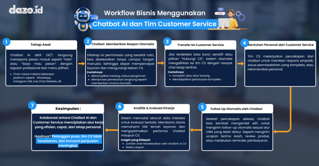 infografis mengenai workflow bisnis yang menggunakan kolaborasi whatsapp chatbot AI dan tim customer service