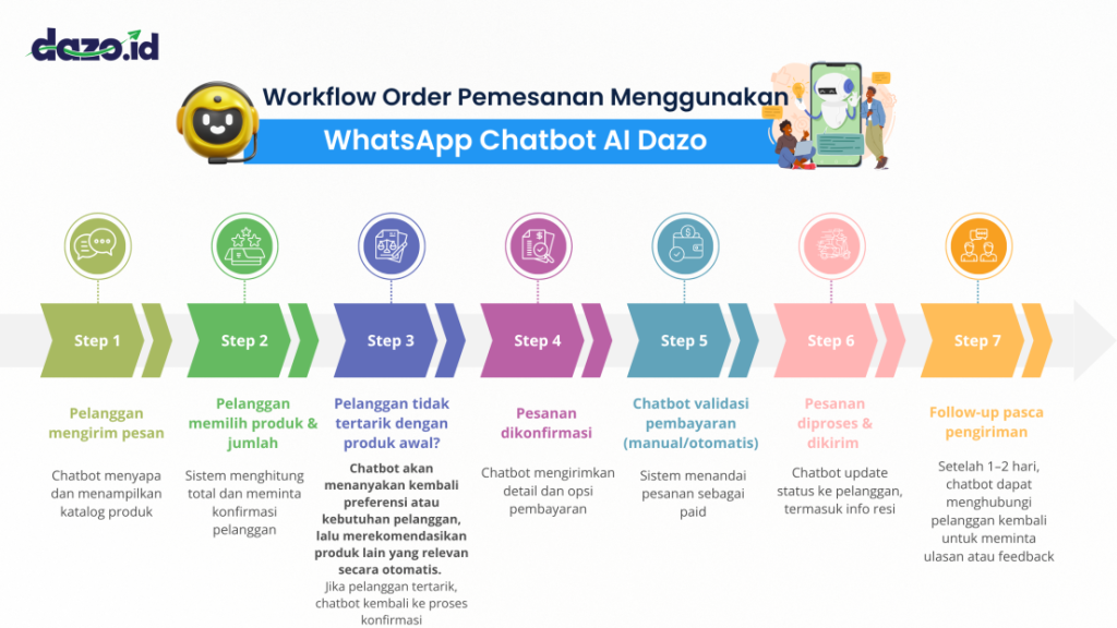 contoh workflow pada chatbot manajemen order