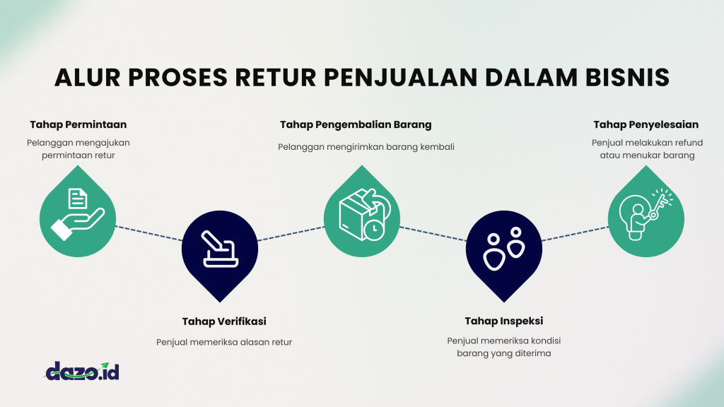 infografis retur paket