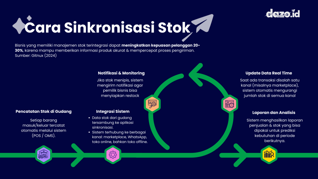 Infografis Cara Sinkronisasi Stok 