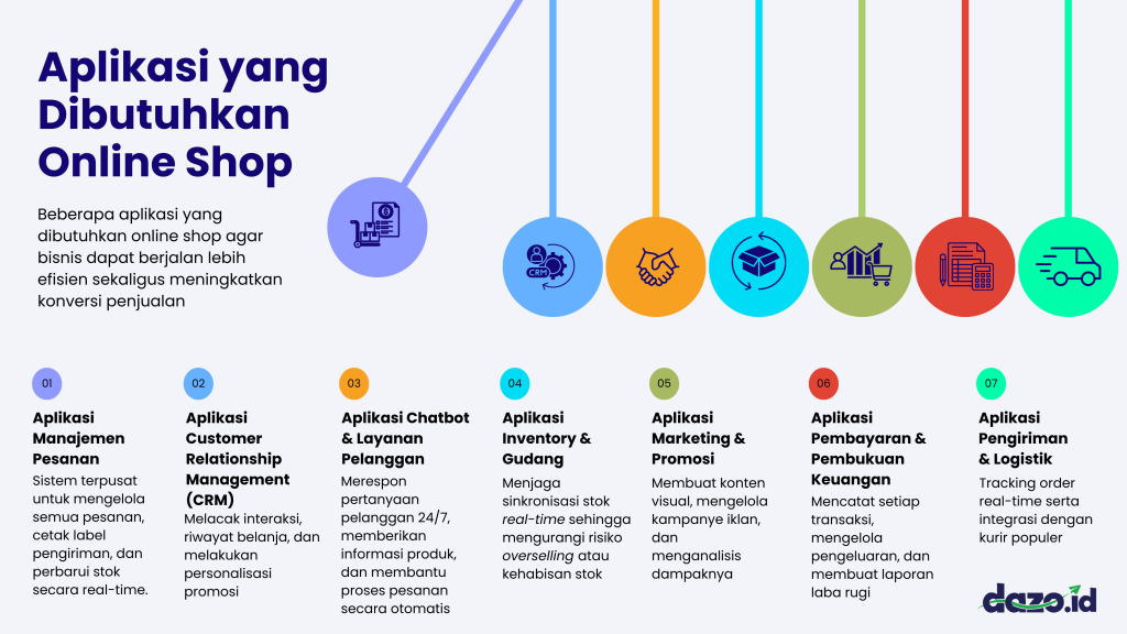 Infografis Aplikasi yang Dibutuhkan Online Shop