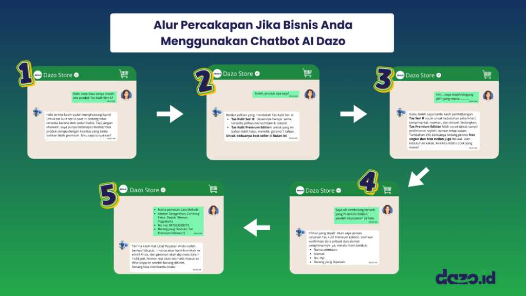 Alur Percakapan Jika Bisnis Anda Menggunakan Chatbot AI Dazo