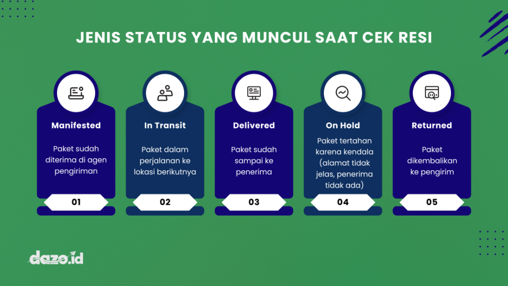 Infografis Jenis Status yang Muncul Saat Cek Resi