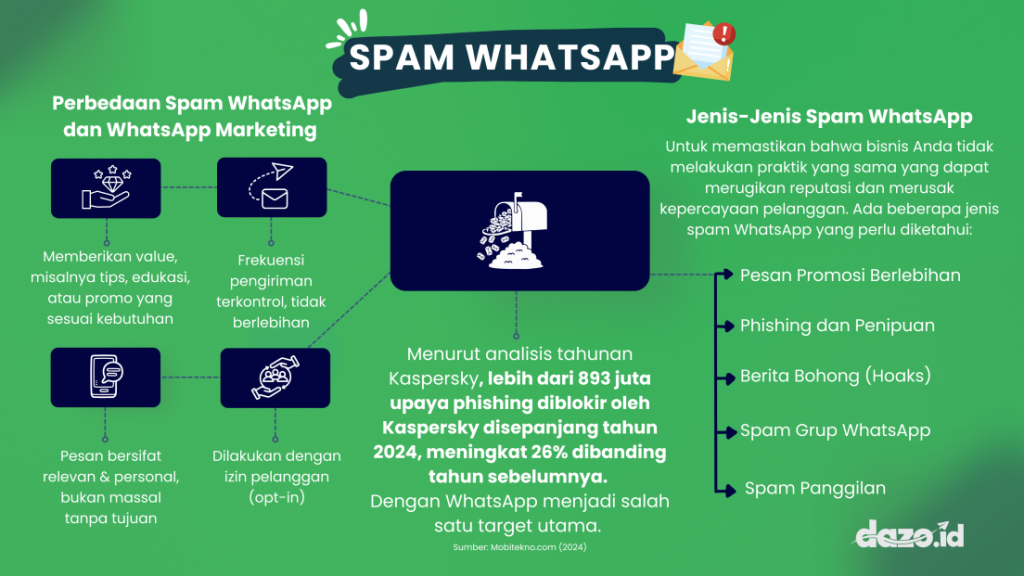 Infografis Spam WhatsApp