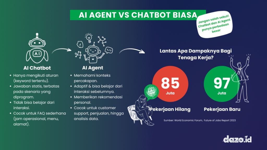 Infografis AI Agent vs Chatbot Biasa