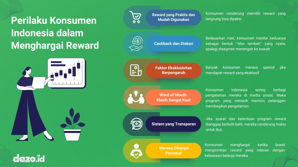 infografis mengenai Perilaku Konsumen Indonesia dalam Menghargai Reward