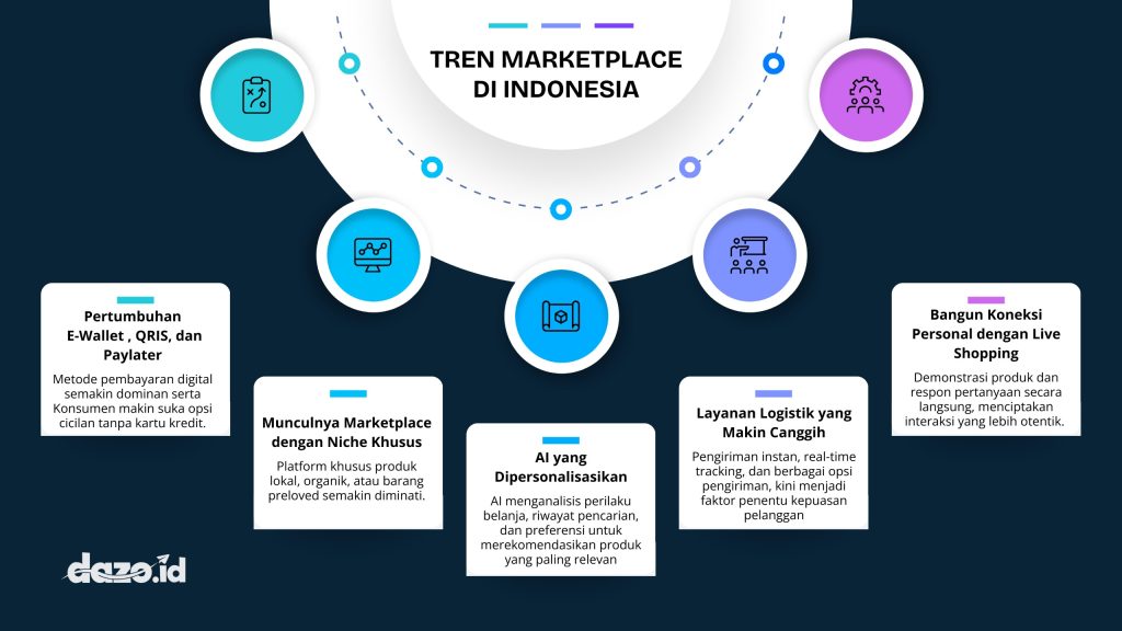 Infografis Tren Marketplace di Indonesia