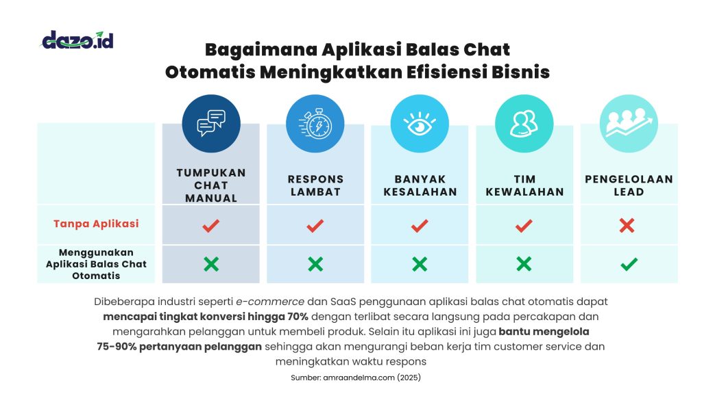infografis aplikasi balas chat otomatis
