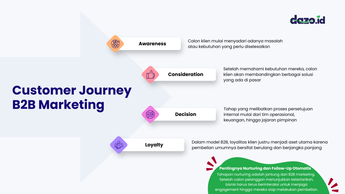 Infografis Customer Journey dalam B2B Marketing