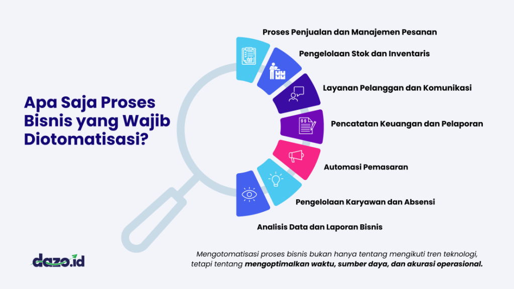 Infografis Proses Bisnis yang Wajib Diotomatisasi
