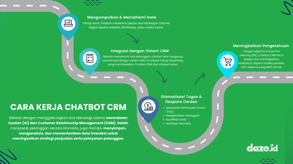 Infografis mengenai Cara kerja Chatbot CRM