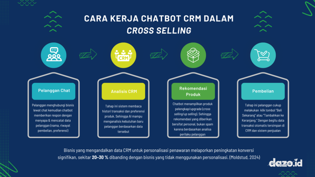 Infografis Cara Kerja Chatbot CRM dalam Cross Selling