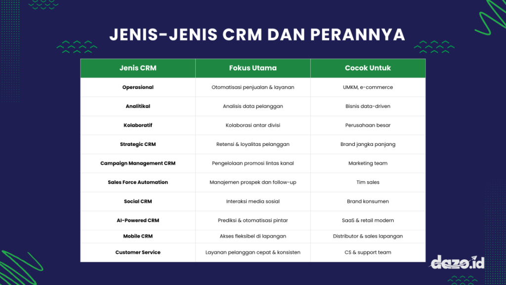 Infografis jenis jenis CRM