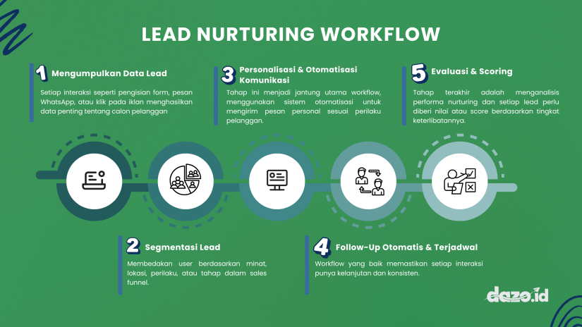 Infografis Lead Nurturing Workflow