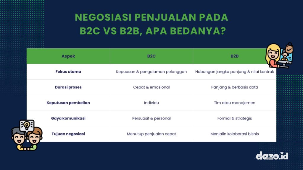 Infografis Perbedaan Negosiasi Penjualan B2C dan B2B