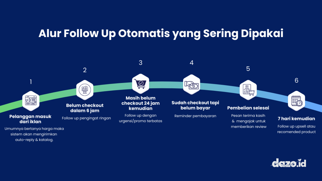 Infografis alur follow up