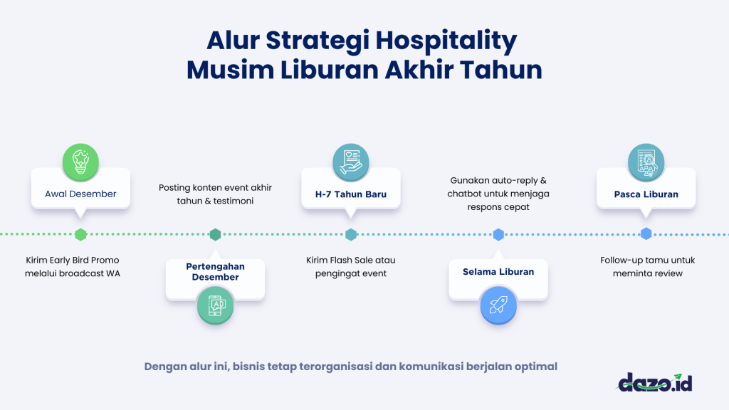 Infografis alur strategi hospitality musim liburan akhir tahun