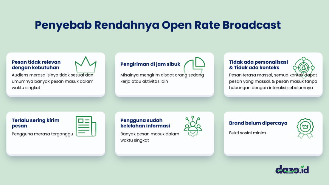 Infografis penyebab rendahnya open rate broadcast
