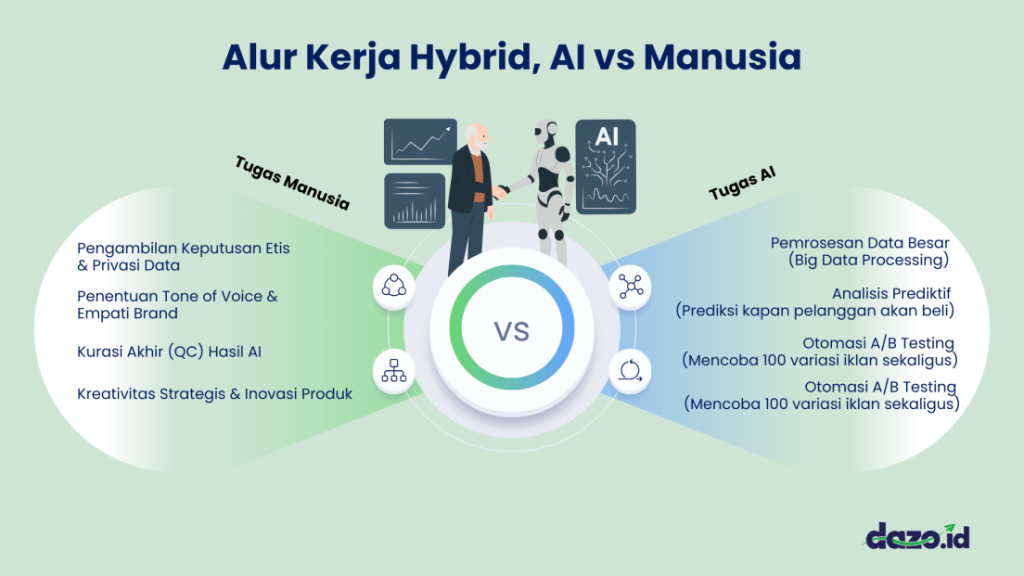 Infografis Alur Kerja antara AI dan Manusia